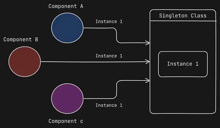 Singleton Pattern Diagram