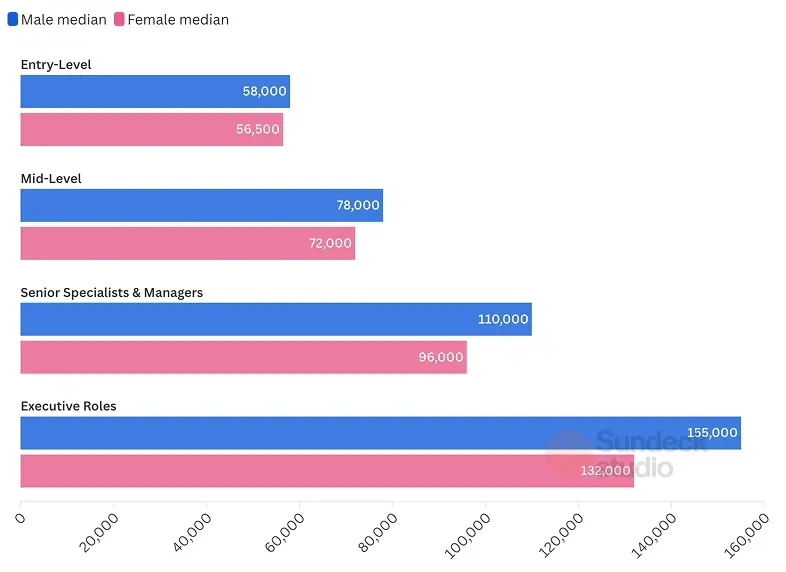 New Zealand salary guide and gender pay gap table for salary in digital marketing in New Zealand 