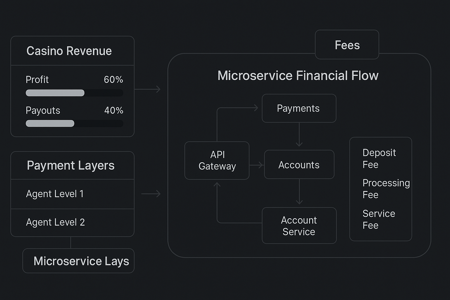 微服務視角下的包網平台 05：從 GGR 拆解博弈產業的成本結構
