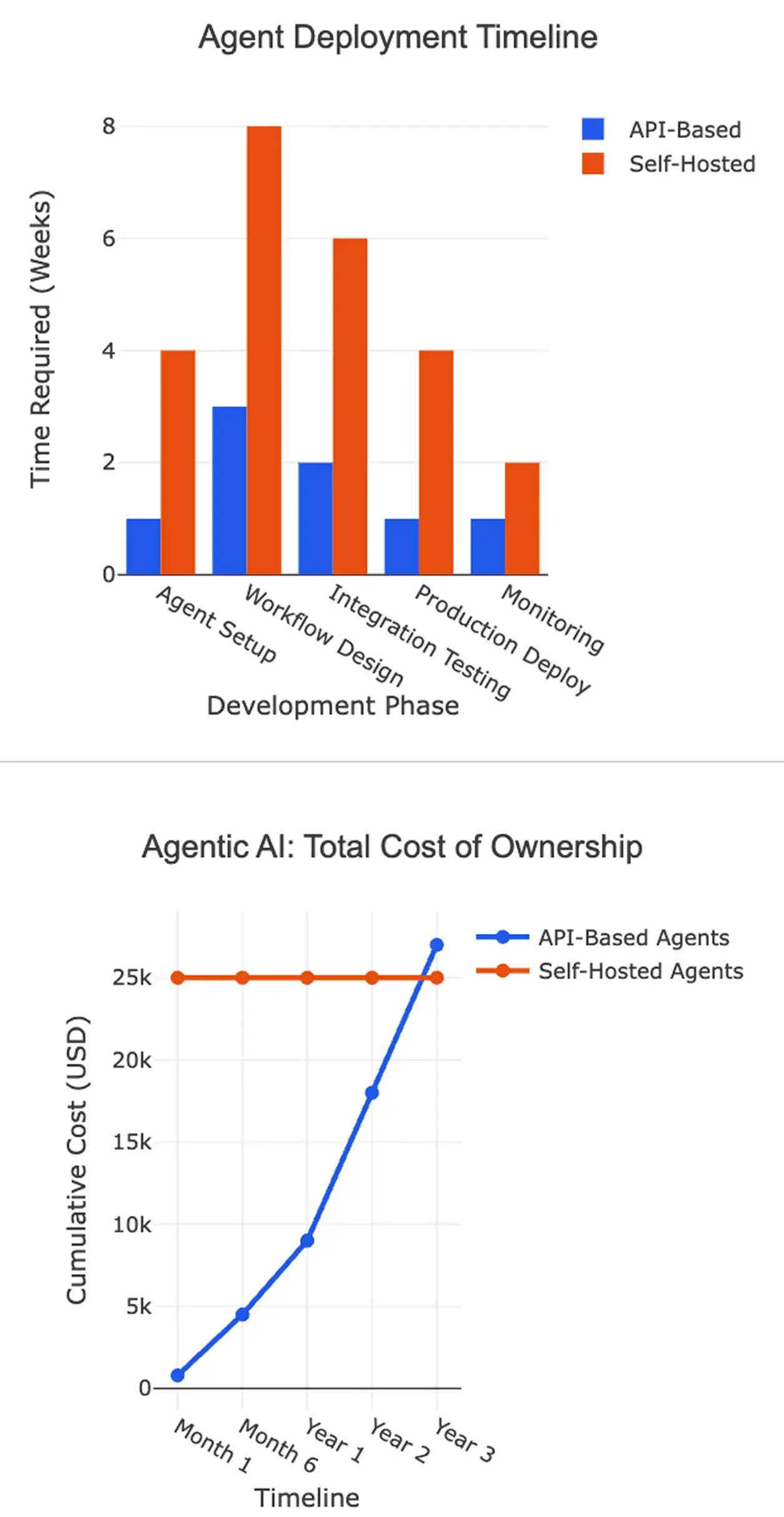 Buy vs Build in AI Automation