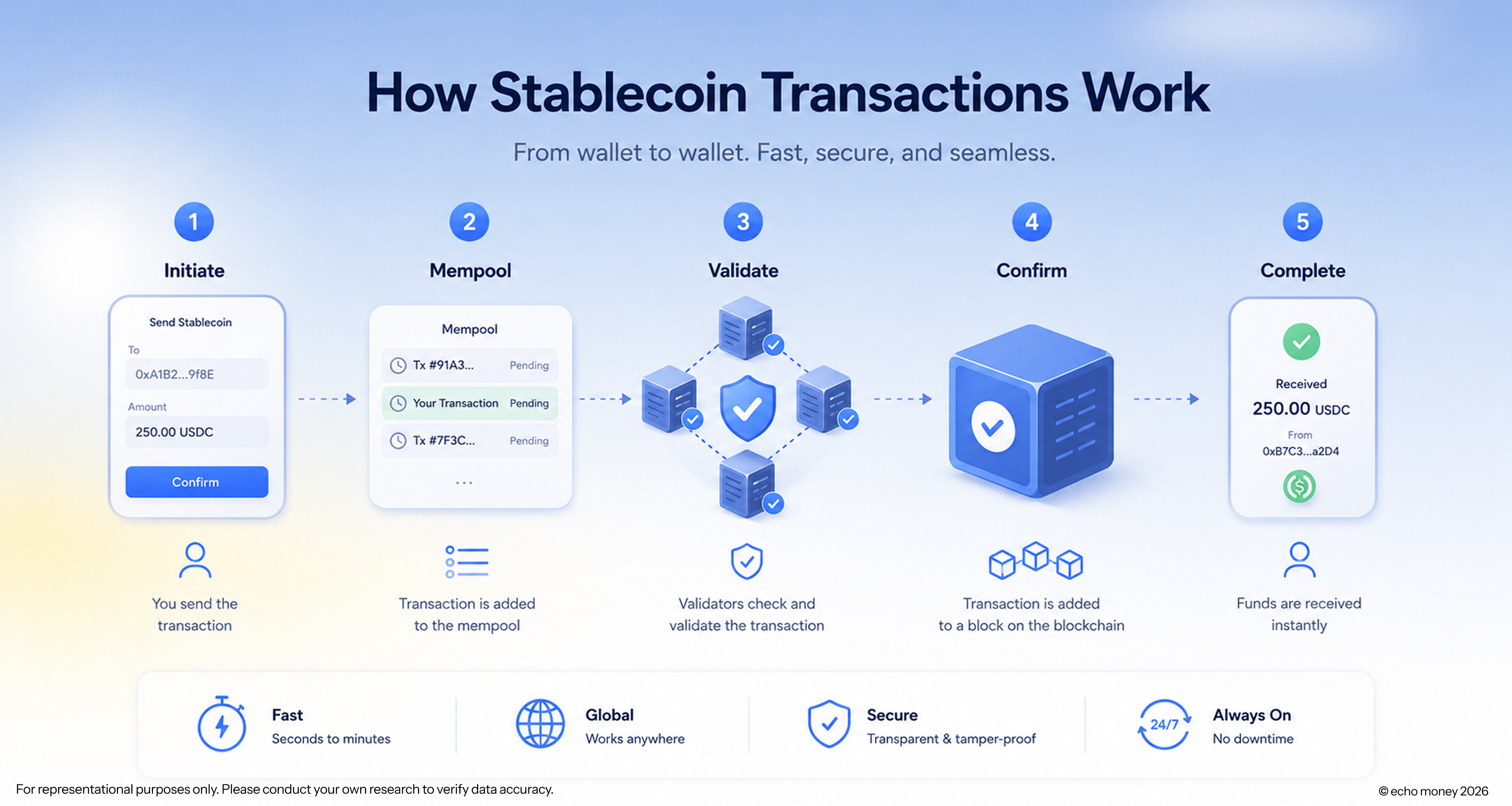 How Stablecoins Transactions Work.png