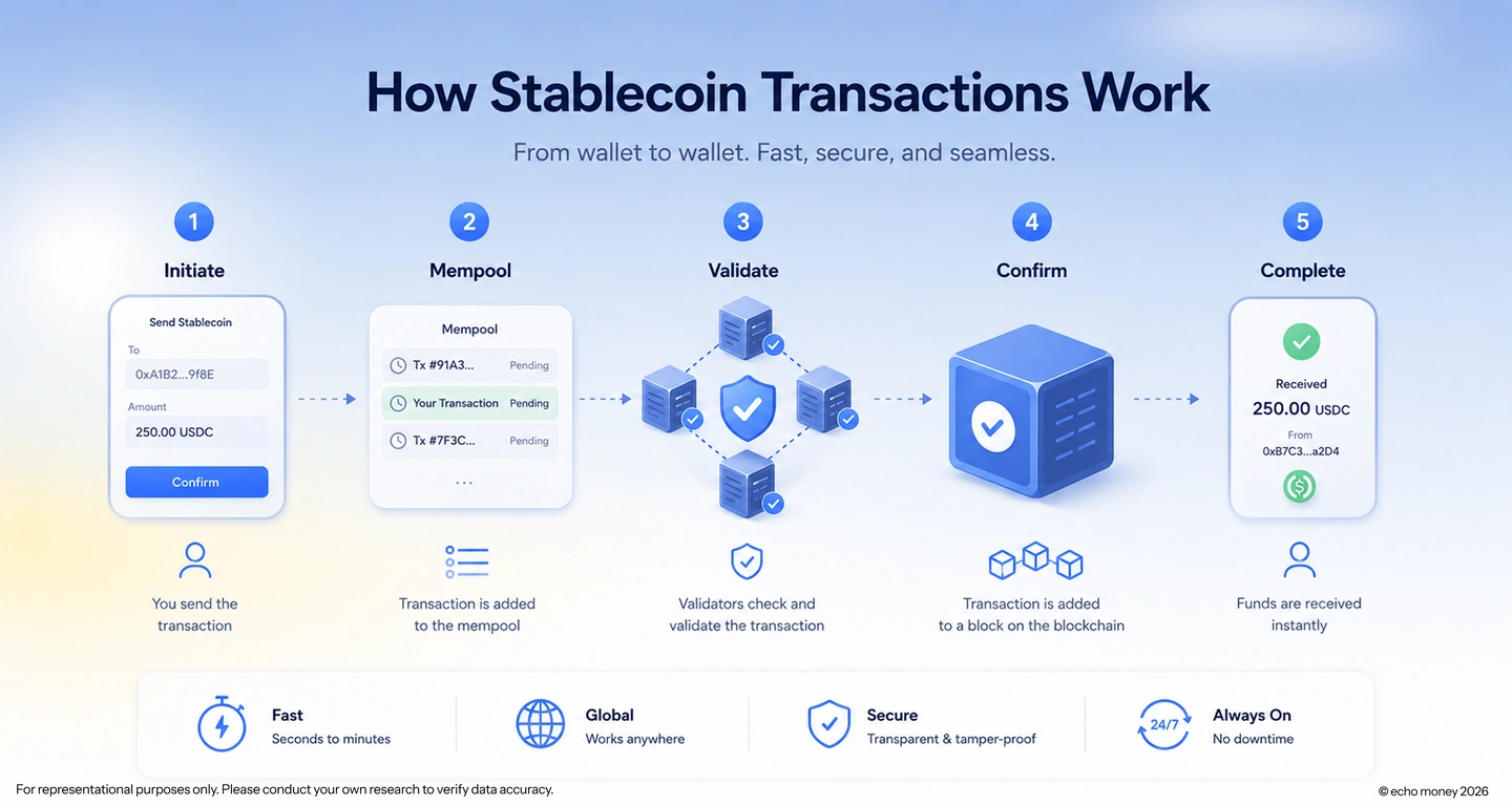 How Stablecoins Transactions Work.png